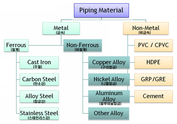 배관 재료의 분류 (배관 재료 측면 분류, 금속학적 분류)