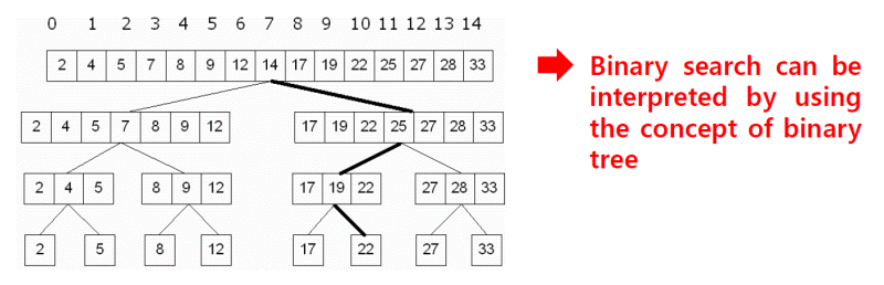 Improved Binary Search (이진탐색) with interpolation : C 코드 구현 : 네이버 블로그