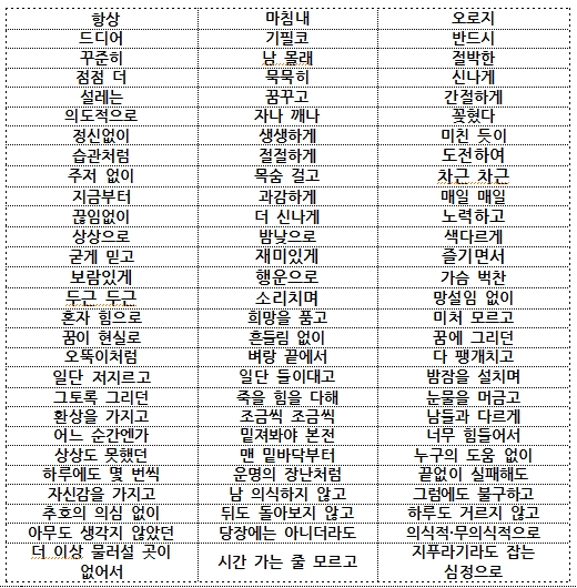  꿈을 이룬 사람들이 즐겨 쓰는 단어들