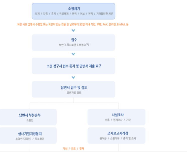  공무원 파면 해임 등 징계 절차 및 소청심사제도