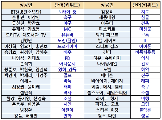  꿈을 이루기 위한 인생 운명의 ‘단어’