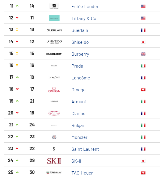  세계 명품 브랜드 순위 TOP 30/2편