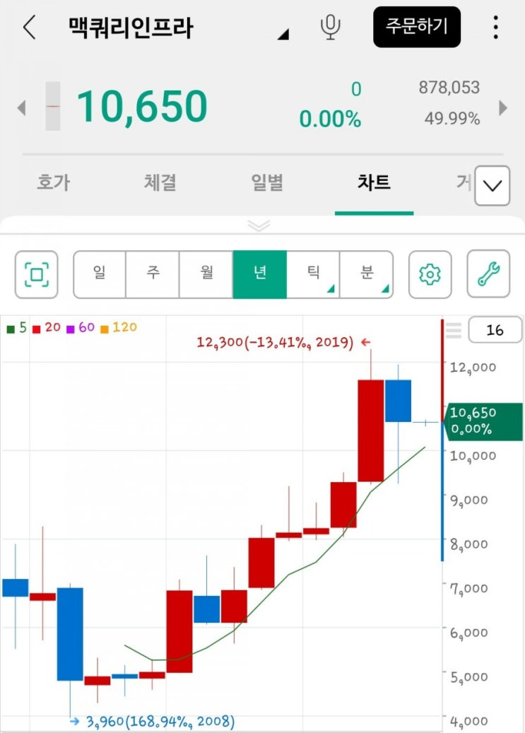  21년 상반기는 맥쿼리인프라로 갑니다.