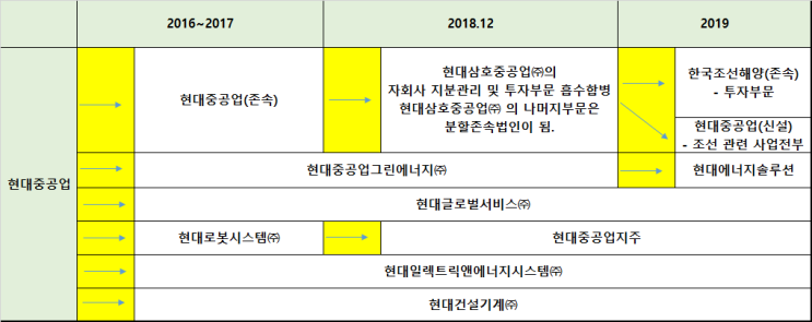 현대중공업은 한국조선해양과 현대중공업지주로 어떻게 바뀌었을까? 현대중공업의 기업분할과 합병살펴보기