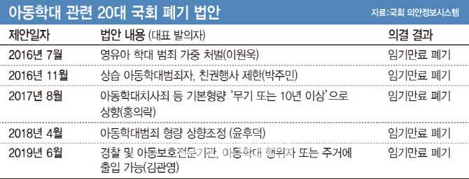 국회서 폐기된 아동학대 법안만 수십개…'정인이 사건' 막을 수 있었다 국회서 폐기된 아동학대 법안만 수십개…'정인이 사건' 막을 수 있었다