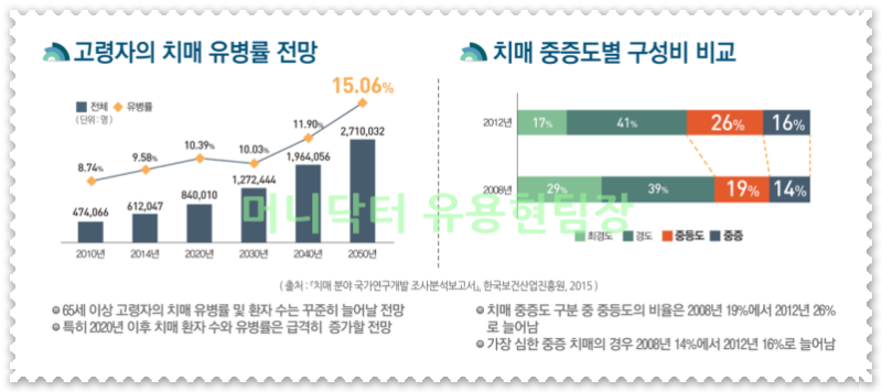 치매보험 추천 정보를 확인하고 노인매매보험 및 새마을금고 치매보험을 준비한다면 보험비교사이트를 활용해 보세요. 6