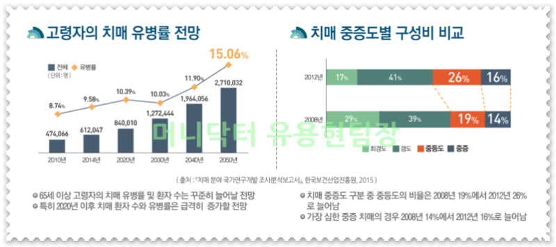 리나 간병비 치매 보험 76세 치매 보험 암 치매 보험을 보고 구성해 보십시오.