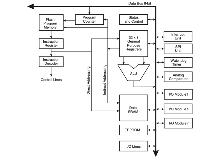  [ATmega128] CPU core