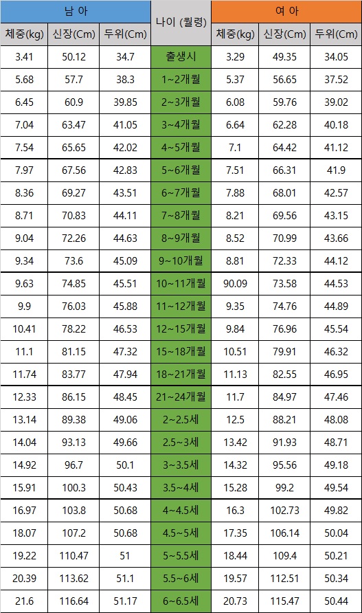  유아 성장표 첨부:연세 키즈텐 플러스 로 아이성장발달에 도움받자