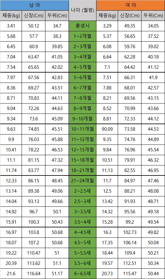 유아 성장표 첨부:연세 키즈텐 플러스 로 아이성장발달에 도움받자