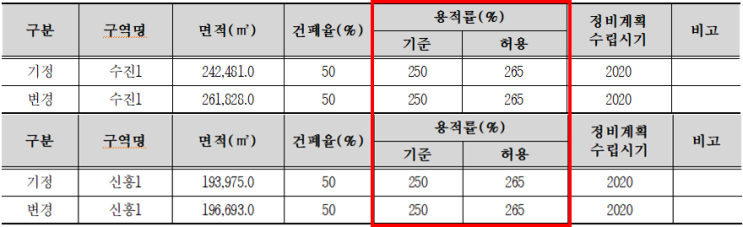 성남 수진1-신흥1 재개발 정비구역 지정('20.12.31)