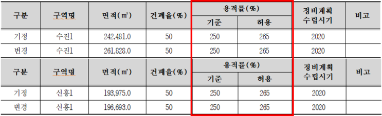  성남 수진1-신흥1 재개발 정비구역 지정('20.12.31)