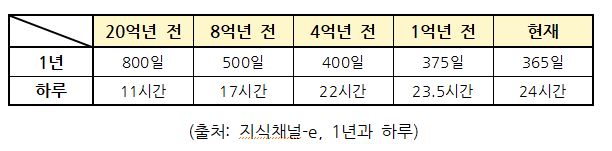  시간과 세월은 가는 것인가? 오는 것인가?