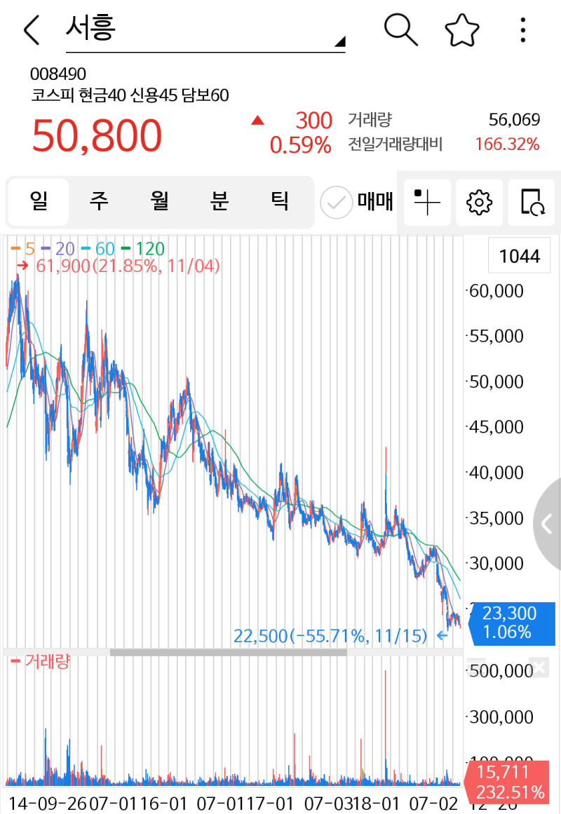 2020년 1월 5일 관심종목 서흥 : 네이버 블로그