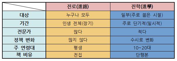  진로가 없는 진학은 무의미하다