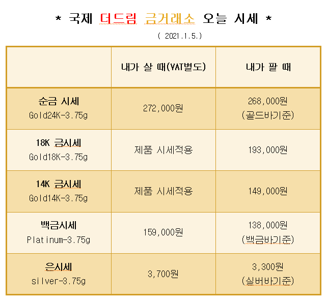  * 대구 북구 칠곡 국제 더드림 금거래소에서 알려드리는 오늘의 금 시세 *