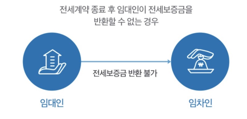 전세금반환보증보험 정리(HUG,