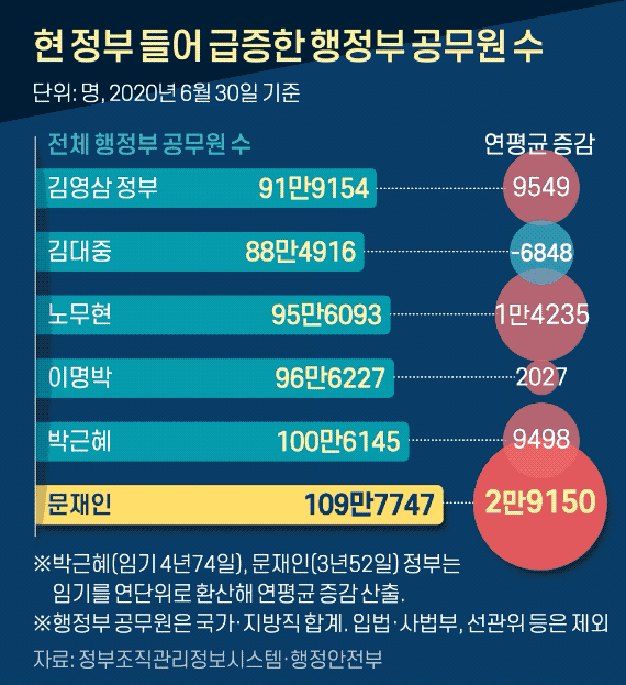 인구감소 시대, 공무원 9만명 늘린 文정부...MB때의 14배 인구감소 시대, 공무원 9만명 늘린 文정부...MB때의 14배