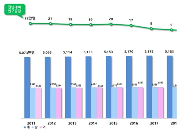 2020년, 출생보다 사망 더 많았다…'사상 첫 인구감소'