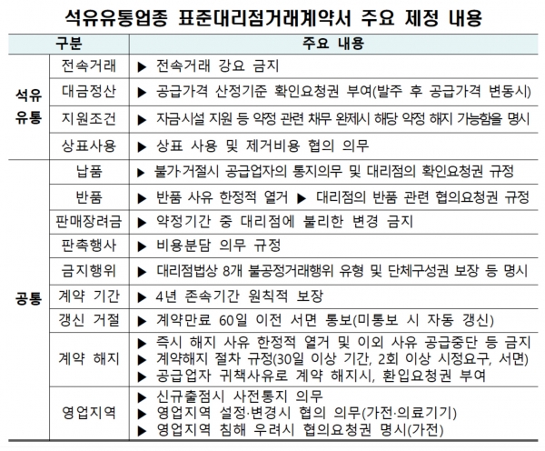 공정위, 주유소 전량구매계약 강요 금지…표준계약서 제정 공정위, 주유소 전량구매계약 강요 금지…표준계약서 제정