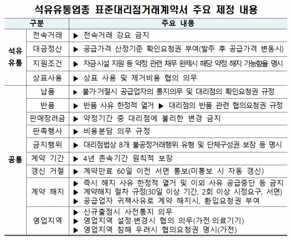 공정위, 주유소 전량구매계약 강요 금지…표준계약서 제정