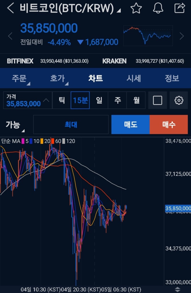 비트코인 FTX 선물거래 생존기 8일차 (사나이 테스트) : 네이버 블로그