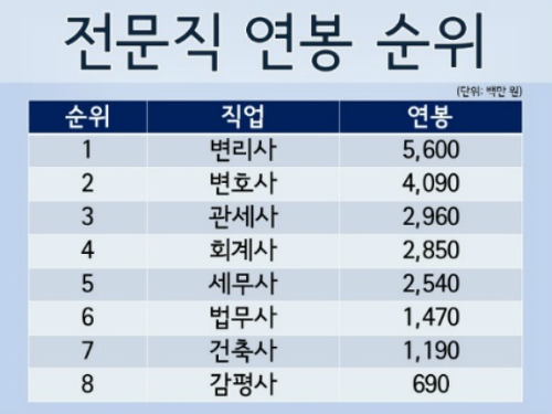 감정인의 평균연봉과 주요업무 등 합격자가 말하는 현실