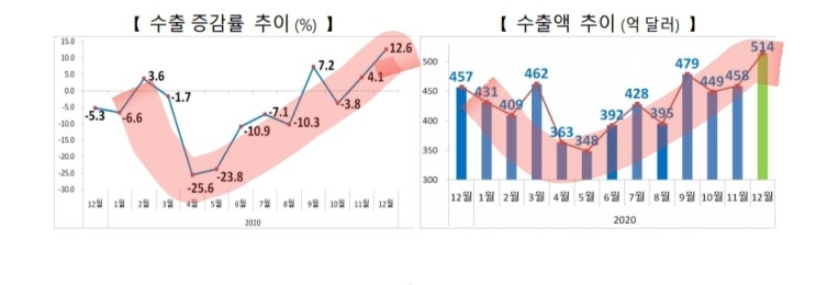  '20년 12월 및 '20년 수출입동향으로 올해 주식 유망섹터를 찾아보자