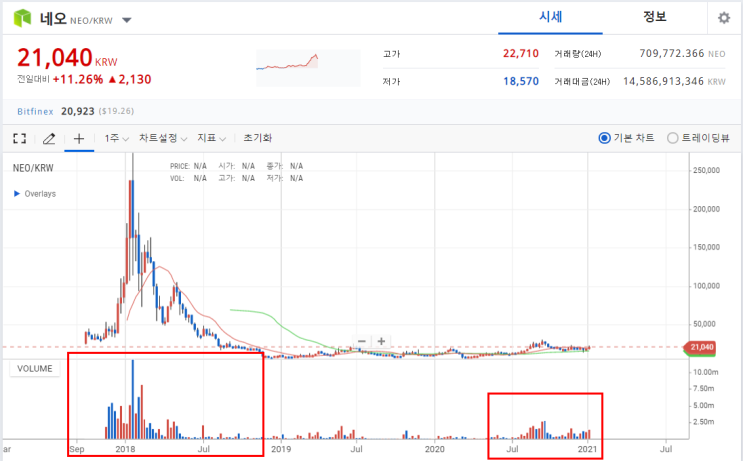  네오[NEO]코인 정보와 시세 및 전망