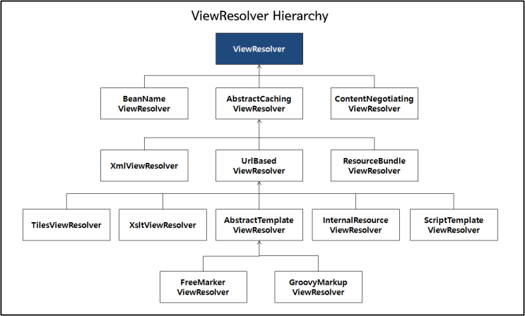 [Spring] 27. View(3) - 스프링 MVC에서 지원하는 ViewResolver의 종류 + ViewResolver Chaining