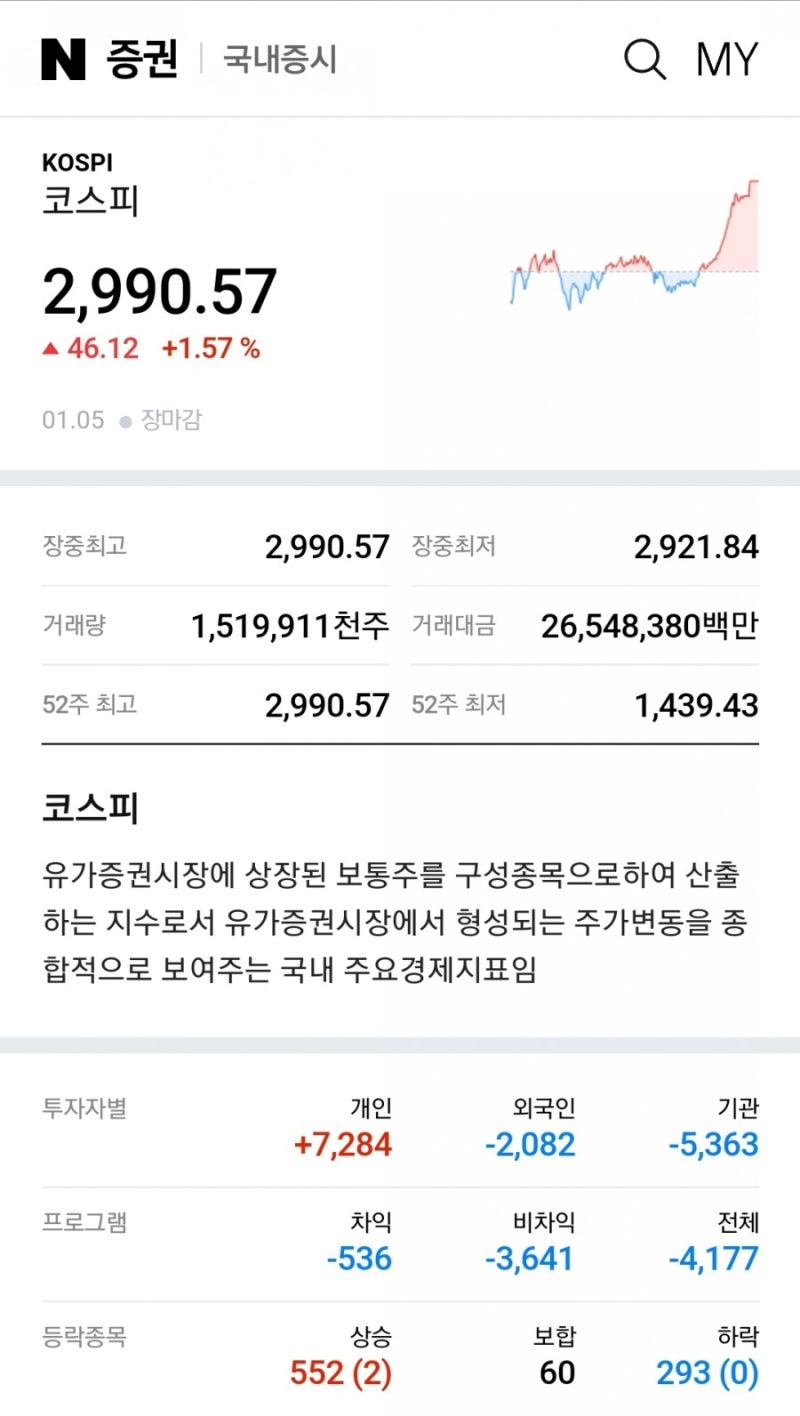코스피] 역대 최고 종합주가지수, 코스피 3,000이 눈앞 : 네이버 블로그