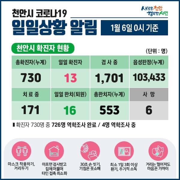 천안시 코로나19 확진자 13명 발생