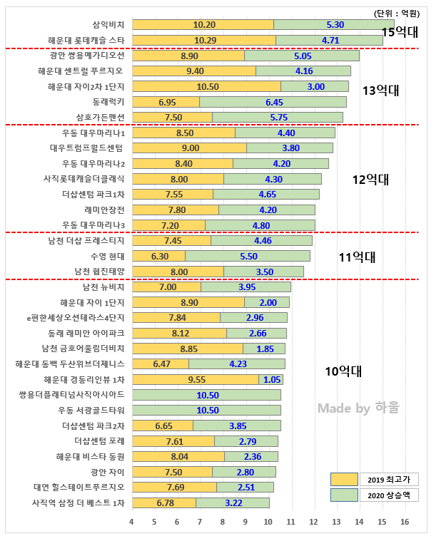  2020 부산 국평 매매가 순위 및 상승률