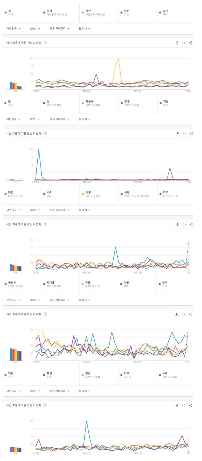 2020년 한국에서 가장 많이 검색된 남녀아이돌 2020년 한국에서 가장 많이 검색된 남녀아이돌