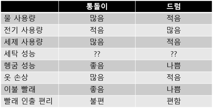  세탁기 개발자가 비교해 본 통돌이 vs. 드럼세탁기 (세탁기 구매전 필독!)