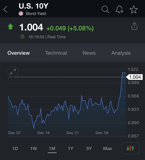  [토막뉴스] 미국 10년물 국채 금리 - 1.0% 돌파
