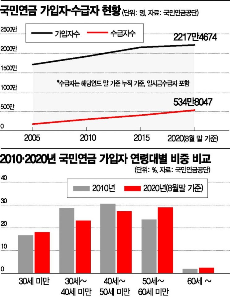 [당신의 꿈은 안녕하십니까] 국민연금 2054년 고갈…적립금 다써도 지급