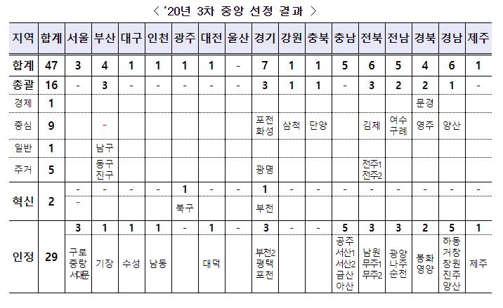  도시재생 뉴딜사업 2020년, 2021년 선정 지역 (우리동네살리기, 주거정비 지원형, 일반 근린형, 중심시가지형, 경제 기반형)