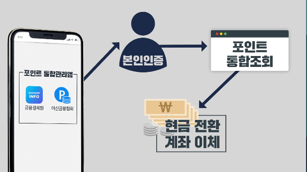  잠자고 흩어진 카드포인트 통합해서 현금으로 받으세요 어플과 홈페이지 이용 가능합니다.