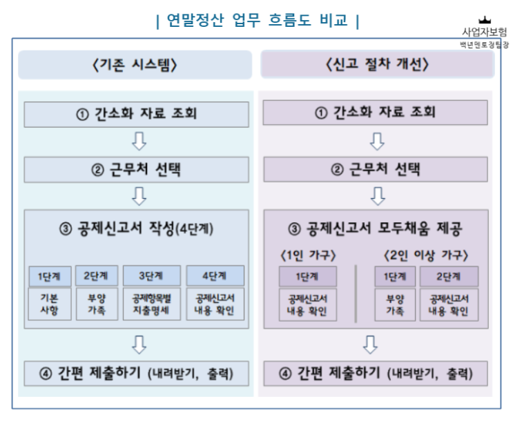 2020년 연말정산 하는법 (기간, 변경사항, 간소화서비스관련)