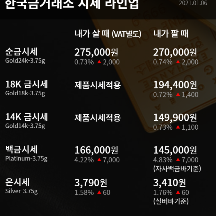  수원금거래소 금값 금시세 팔때 살때 달러 약세 지속에 2개 월래 최고치