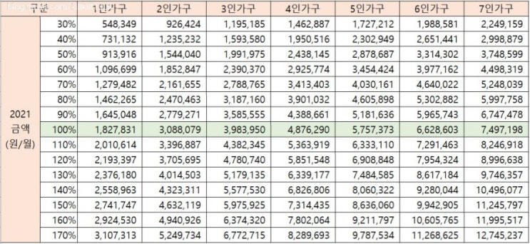  2021년 기준 중위소득 50% 중의소득 120% 및 생계 의료급여 선정기준