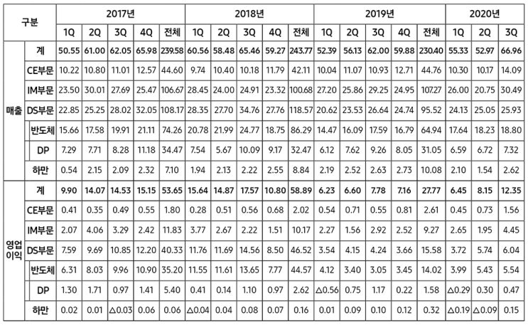 10만원을 바라보는 삼성전자 주식 과연 십만전자가 될 수 있을까? 2020년의 실적은?