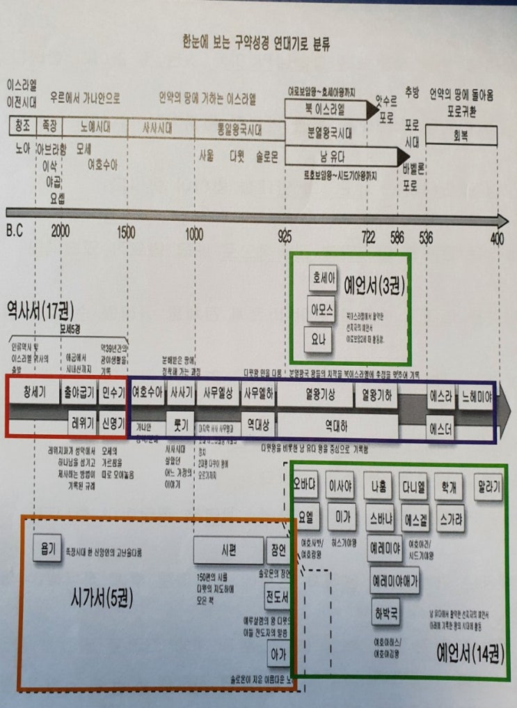  한눈에 보는 구약성경 연대기,구약의 상관관계