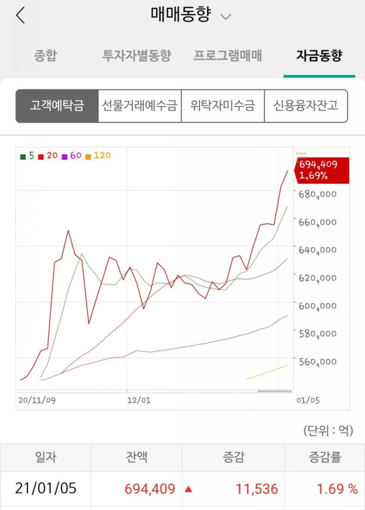  코스피3천과 예탁금69조.