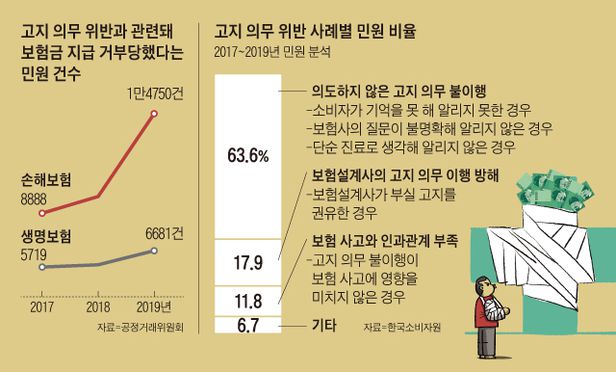 질병 안 알렸으니 보험금 못줘? 이런 난감한 일 확 줄인다 질병 안 알렸으니 보험금 못줘? 이런 난감한 일 확 줄인다
