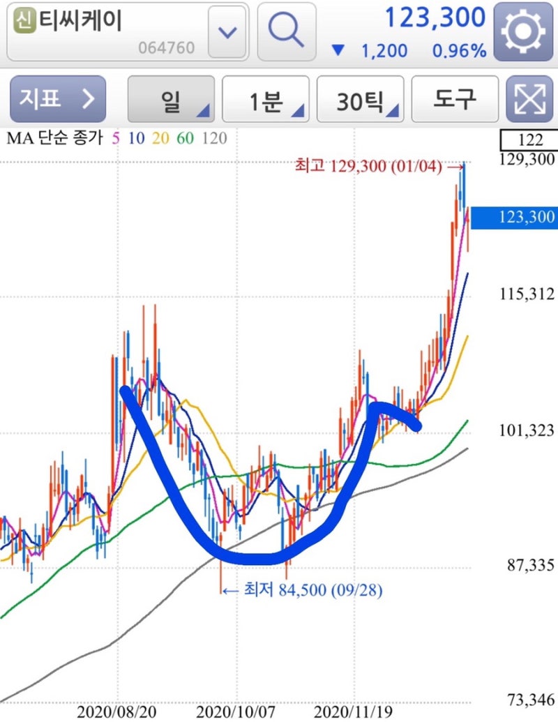 컵앤핸들 패턴을 알아보자(관심종목 속 숨은 컵 모양 찾기) : 네이버 블로그