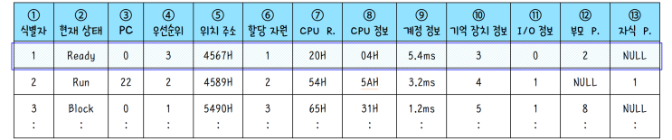  [정보처리][OS관리] 06. 프로세스 제어 블록 PBS