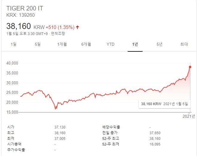 ETF 추천 - 국내 tiger 200 it 투자하기