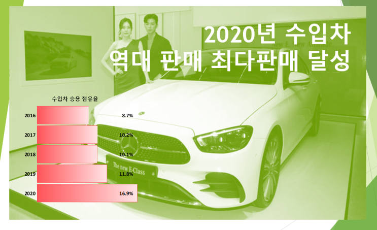  코로나 속에서도 수입차는 잘 나갔다 (feat.역대 최다 판매 달성, 16.9% 점유율, 테슬라 판매량)